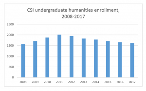 CSI undergraduate humanities enrollment, 2008-2017 (fall semesters)