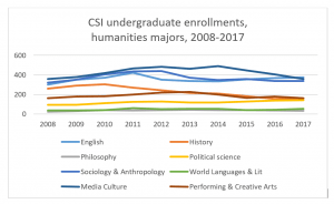 undergrad humanities enrollments 2008-2017